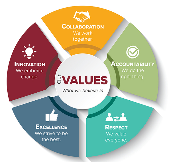 Values yes values. Миссия компании. Value оф. Vision. Миссия компании визуализация.